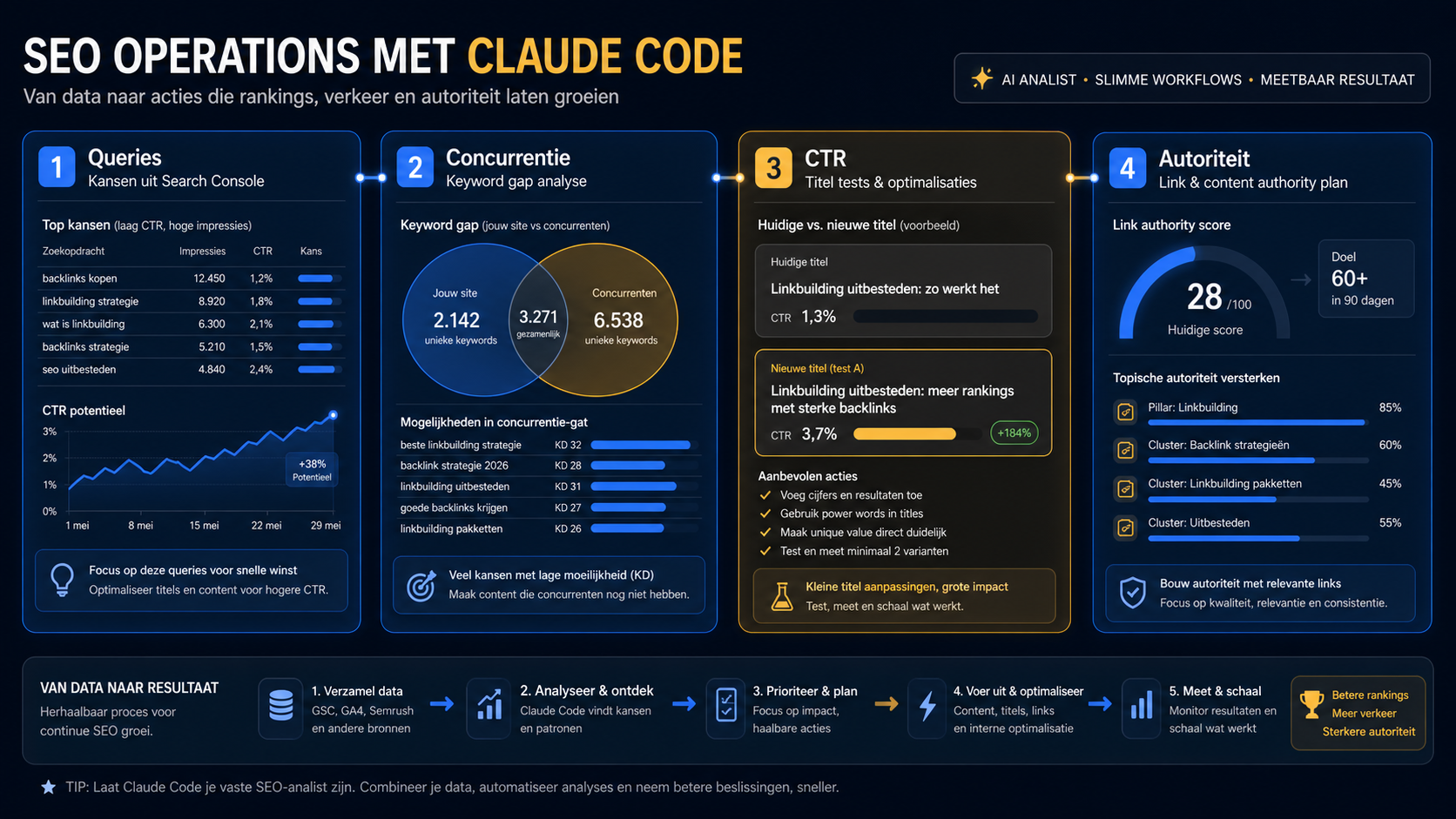 Claude Code workflow voor SEO-teams