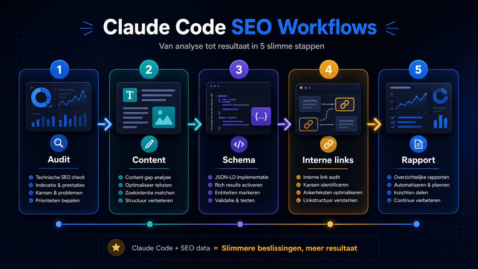 Claude Code workflow voor Lovable SEO