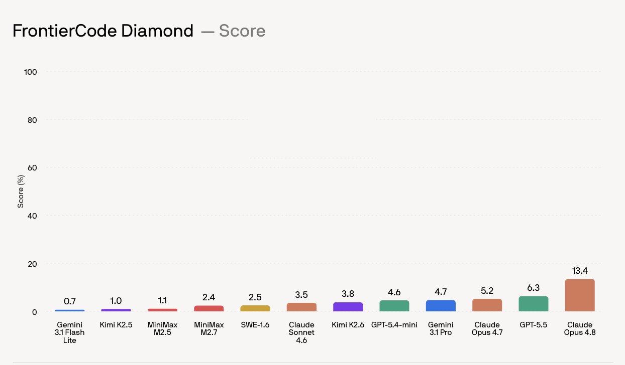 FrontierCode Diamond leaderboard met lage scores op mergewaardige code