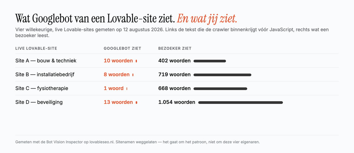 Meting van vier live Lovable-sites: Googlebot krijgt 1 tot 13 woorden binnen terwijl een bezoeker 402 tot 1.054 woorden ziet