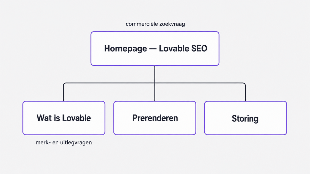 Sitestructuur: de homepage voor commerciele zoekvragen, met daaronder Wat is Lovable voor merk- en uitlegvragen, plus prerenderen en storing